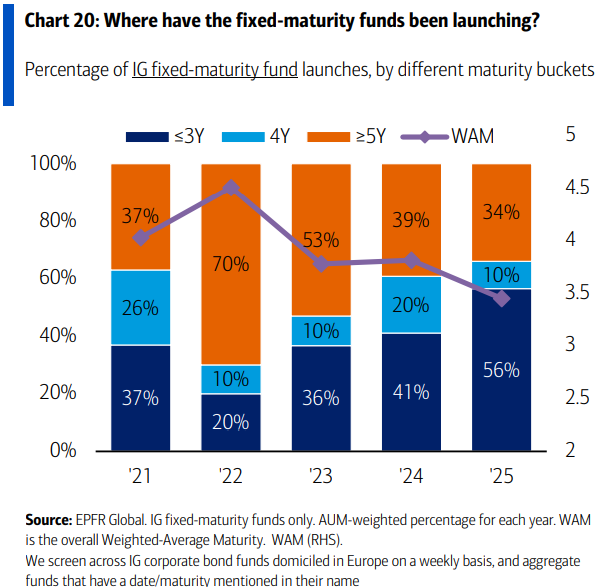 ZeGoodTrader's tweet photo. Fixed-Maturity Fund Weighted Average Maturity was ~3.5yrs in 2025 📆
> BofA expects same in 2026 given rates stability.
🎯 The trade imo: Go Buy some 2029-2030 bonds to benefit from this technical. 2031s offer nice roll-down.
(See Chart 20)
#FixedMaturityFunds #FMF #ShortDuration #IG