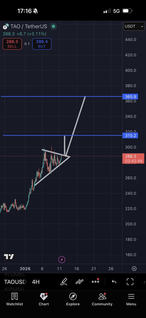 $TAO has been consolidating after the expansion move up.  We could be looking at 2 potentional target when it break outs from this range :

1st - $315 - 320
2nd - $360-370

Time will tell, but according to me it is looking good for the next leg up (unless btc does not ruin the