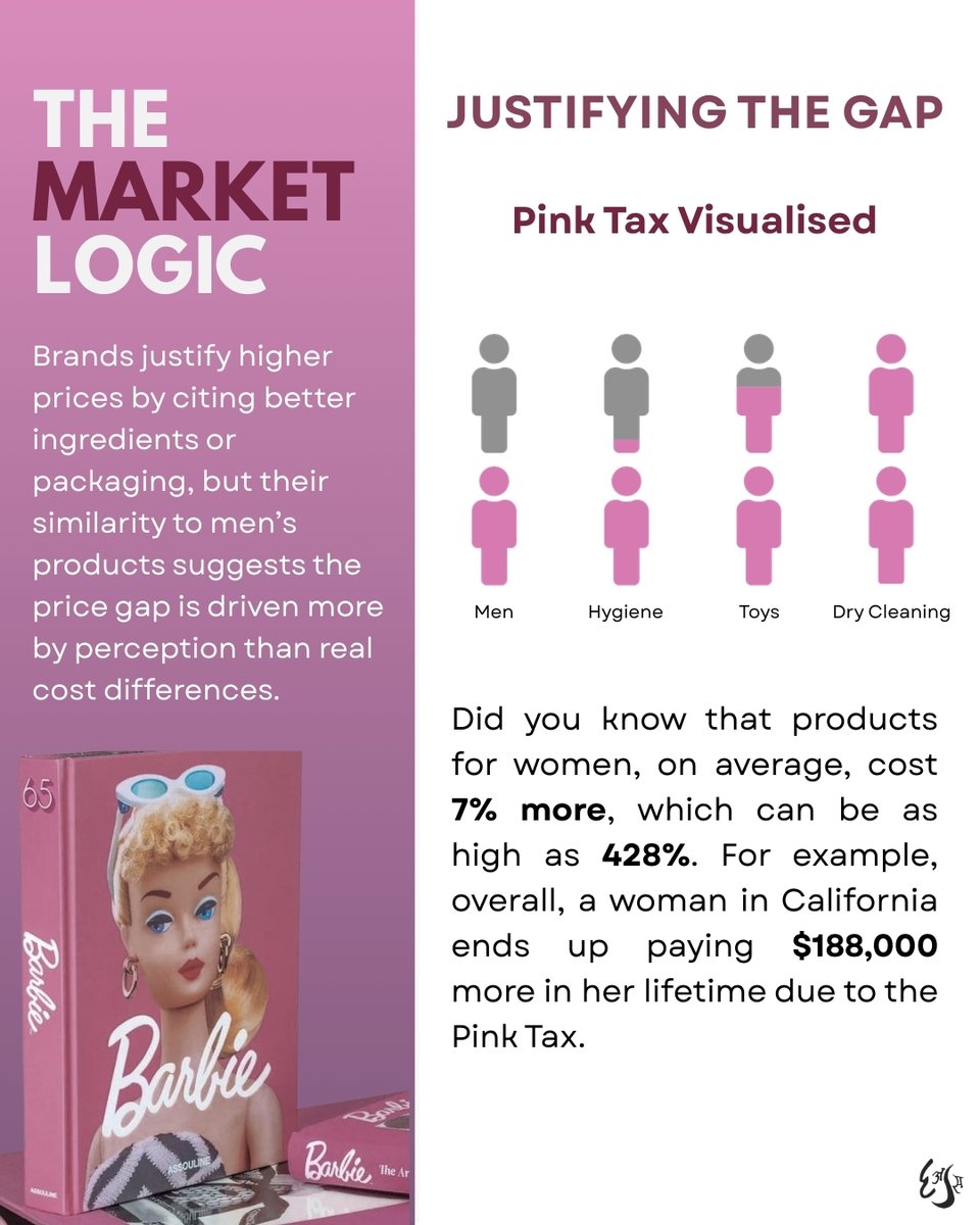 SRCCEcosoc's tweet photo. How often do women pay more without realising it?

Swipe to uncover how gendered pricing drives consumer behaviour, embeds bias in markets, and transforms daily purchases into a silent economic divide.

[Pink Tax, Economic Inequality, Quirkonomics, Economics, EcoSoc, SRCC, DU] https://t.co/PJ25DphUqq