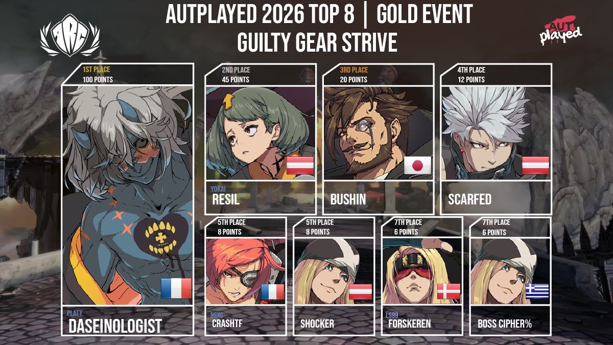 Congratulations to Daseinologist for winning Guilty Gear Strive at AUTPlayed! #AWT25_26

Final Results:
🏆 - 🇫🇷 Daseinologist
🥈 - 🇦🇹 Resil 
🥉 - 🇯🇵 Bushin  
4⃣ - 🇦🇹 Scarfed 
5⃣ - 🇫🇷 CrashTF / 🇦🇹 Shocker 
7⃣ - 🇩🇰 Forskeren  / 🇬🇷 Boss Cipher%