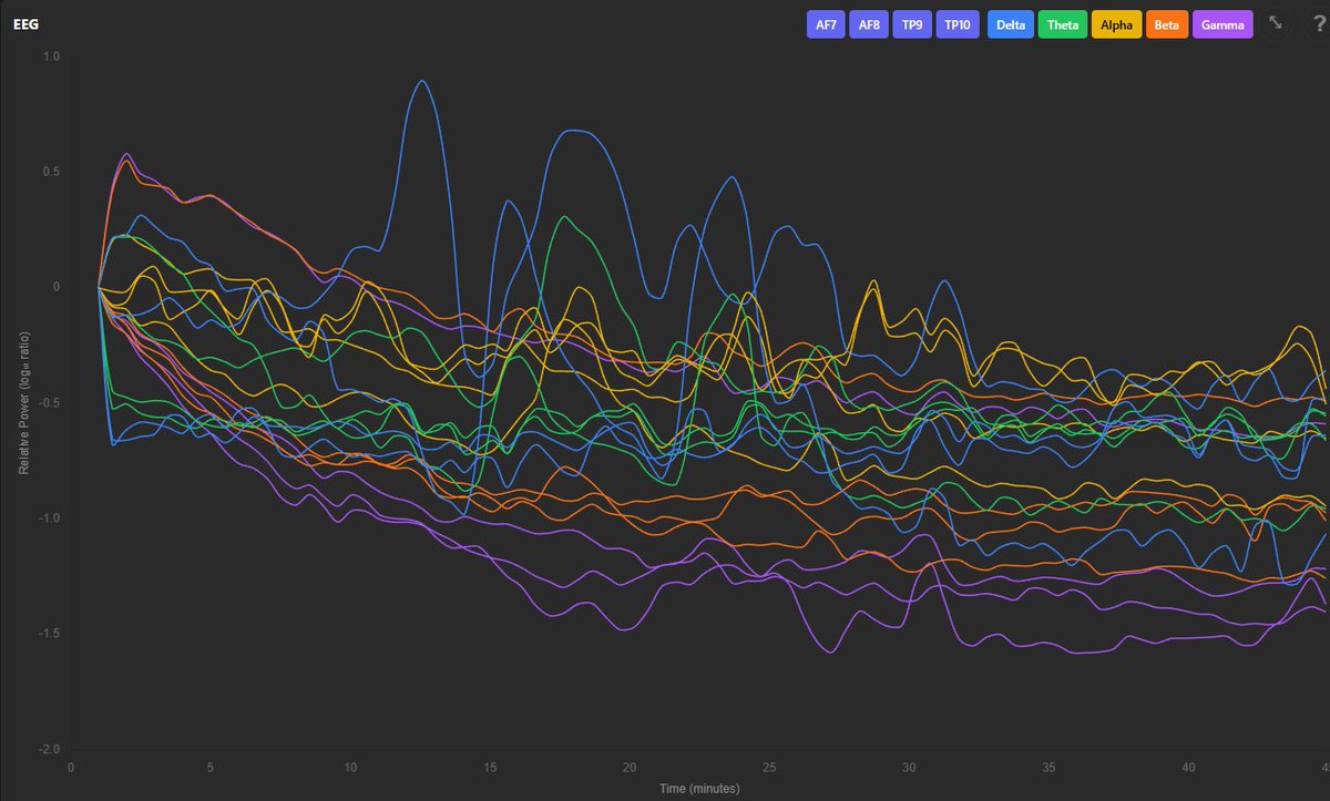 I managed to record a 45m meditation with EEG this morning. 

This is really quite fun for me. I can tell you that what I experienced in the last 3rd of the session was pretty deep tranquility.