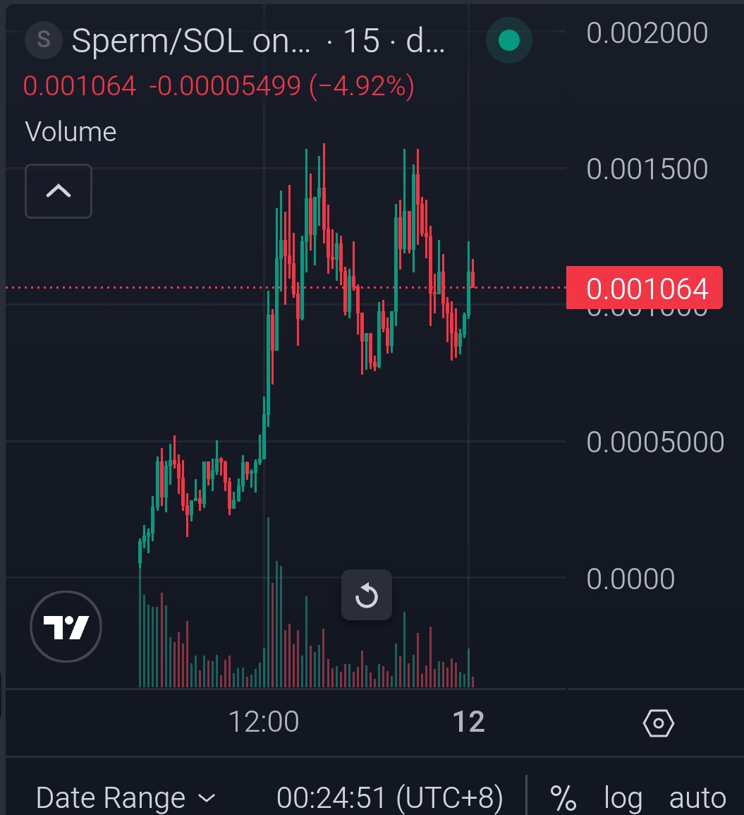 OGRyoshi's tweet image. Sperm $SPERM 🔥

Sperm drop by good hunter in my ACTIVE TRADERS GROUP. Great hunt brother hit a clean #20x+. Join in my lounge if u are solid traders.  t.me/+5IVtvrgEMC5lO…

Dyor if u want to in. Find your good entry. Have good volume so far.