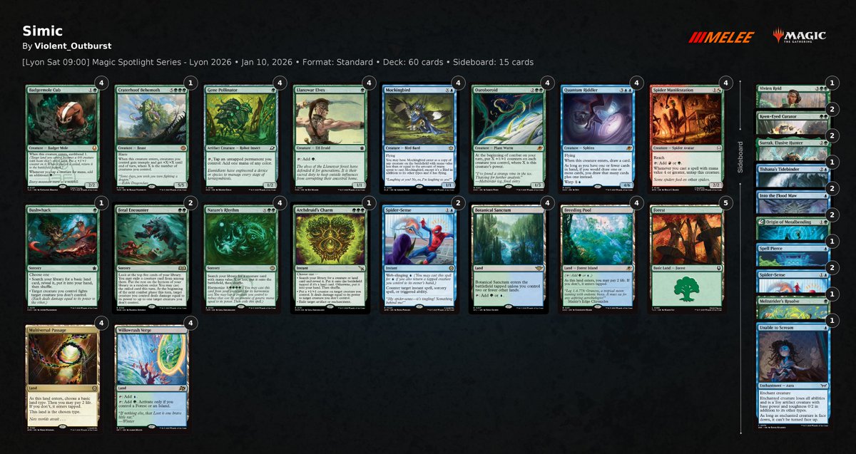 <a href="/tenpercentluck2/">Kroma</a> <a href="/MrChecklistcard/">Simon Nielsen</a> <a href="/zompatanfo/">Zompatanfo (Guglielmo Lupi)</a> <a href="/ceralguy_/">Lorenzo Gruppi</a> Gaëtan Bossy 🇨🇭 was the final 12-3 player to reach the Top 8 on tiebreaks, "ecstatic to get another chance to compete at such a high level."  

Why Simic Ouroboroid, or U/G Cub as they call it? "It makes 10 mana on turn 3!"