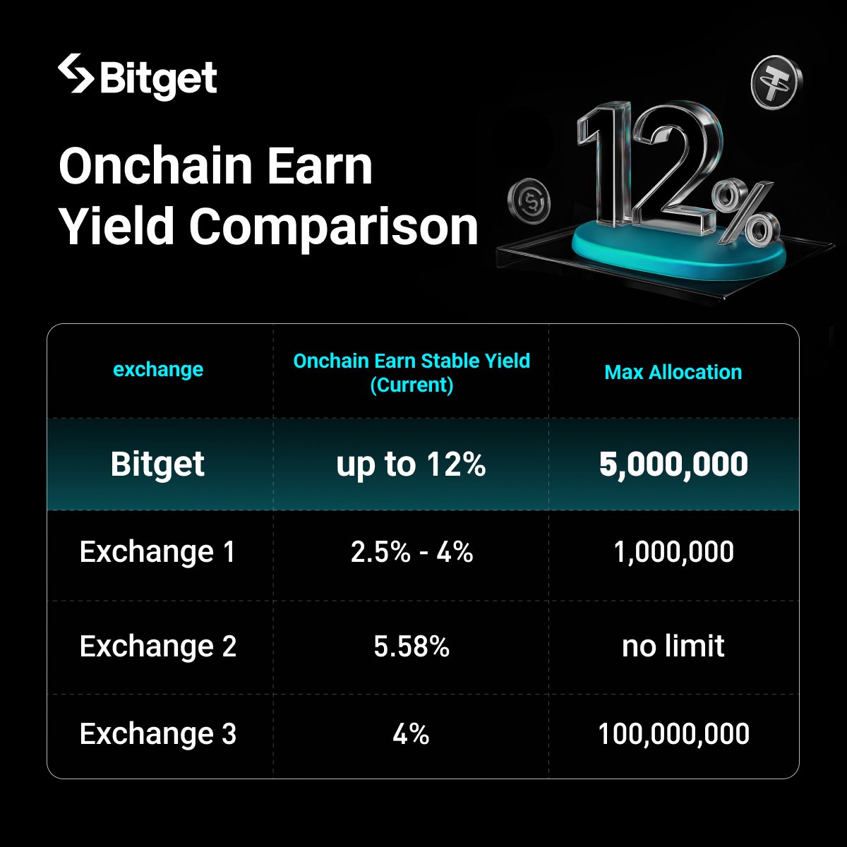 Dlamadenis's tweet image. 12% APY is here! 

Bitget teams up with Morpho &amp;amp; Arbitrum for exclusive
on-chain wealth management. Get up to 12% on USDC with flexible access.
Secure &amp;amp; transparent. 

Join now!
bitget.com/earning/staking

#Bitget #Trump #Earncrypto