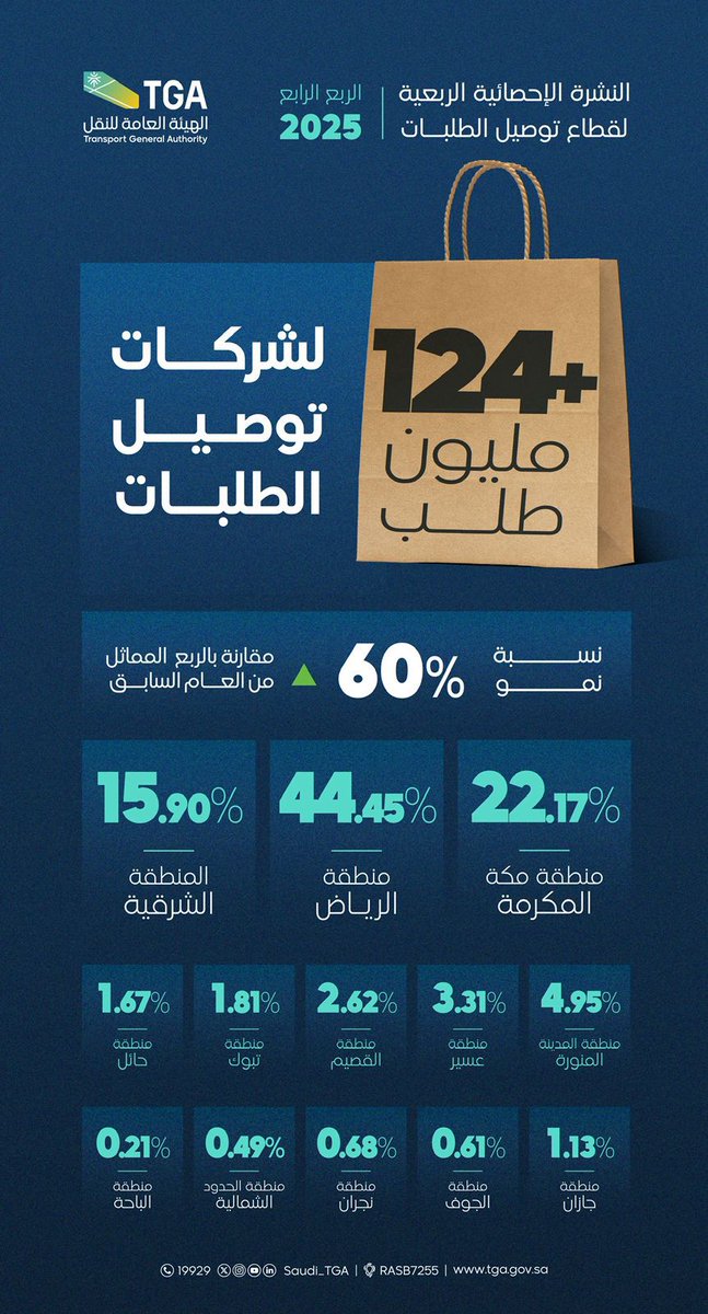 تجاوز قطاع توصيل الطلبات أكثر من  124 مليون طلب خلال الربع الرابع من عام 2025 بزيادة بلغت  60 % مقارنةً بالربع المماثل من العام السابق.
#الهيئة_العامة_للنقل_TGA