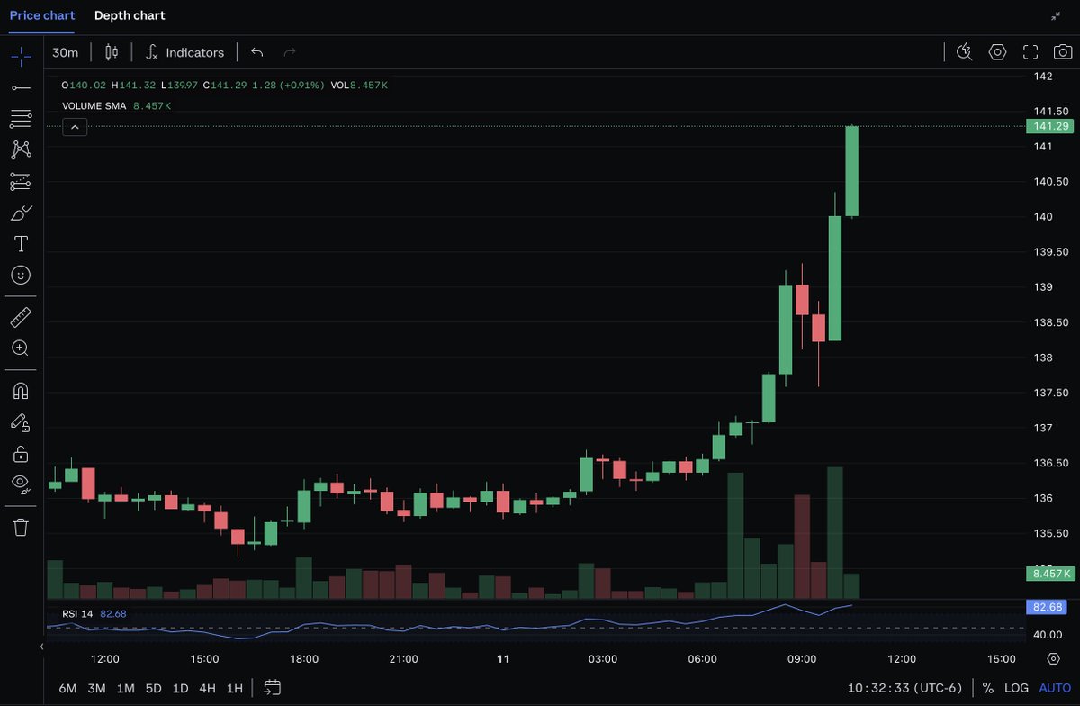 I told you all yesterday these 5 were going to 🚀 to da 🌒 Look at Solana  Now 💰 #Solana #XRP #Dash #Zcash #Bitcoin 🚀🚀🚀