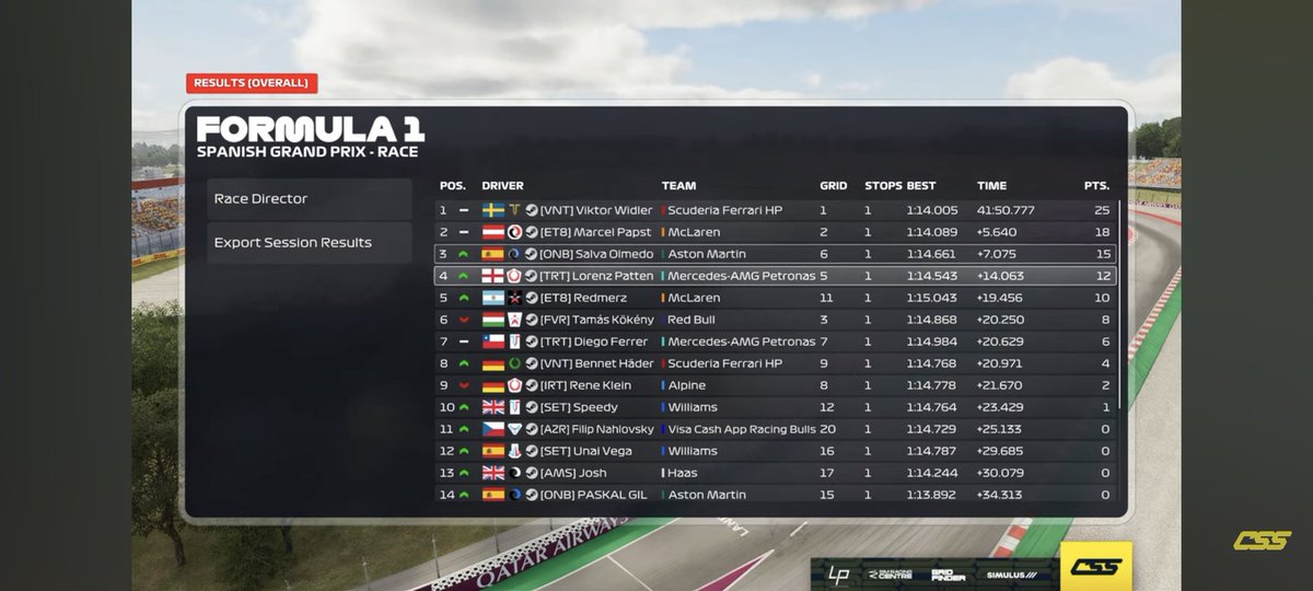 Great race by <a href="/Salva_Olmedo_/">Salva</a>, who secured his first CSS podium after making up 3 positions. <a href="/PasKalGM/">paskalgm</a> had a crash 3 laps from the end, preventing him from finishing in the top 8. And above all, great work by the engineers

<a href="/Alfons__Gomez/">Alfons Gómez</a> 
<a href="/Sergi0Carrasco/">sᴇʀɢɪᴏ 🫀</a> 
<a href="/competitivessf1/">Competitive Speed Series</a>