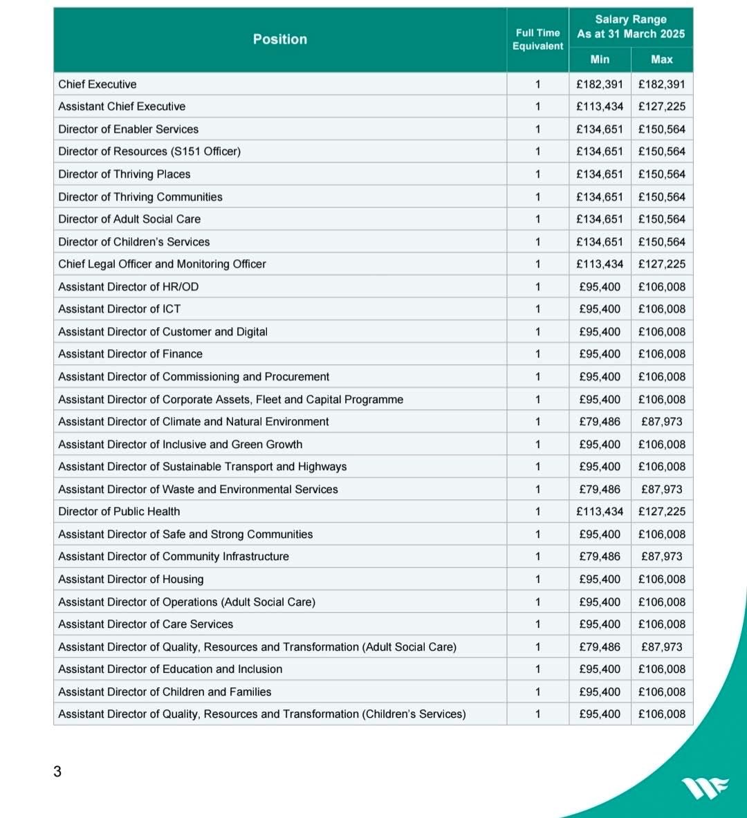 Loosehold's tweet photo. @timfarron @WandFCouncil Furthermore why is the good money of people in the area going towards these ridiculous salaries within the council if it’s cash strapped and asking for people’s comments on how to spend their budget. What are we actually paying them to do? https://t.co/5x0J86lvWL