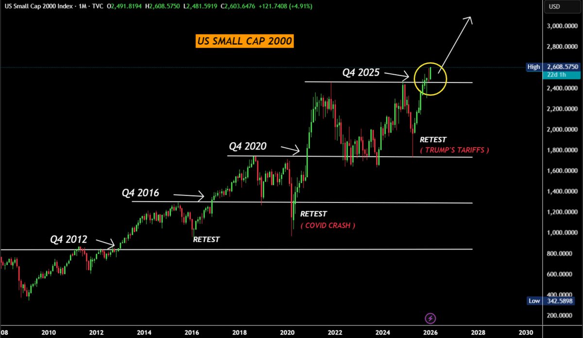 BullTheoryio's tweet image. 🚨BREAKING: Russell 2000 Index has broken above 2600 for the first time ever.

This is the biggest sign yet that liquidity is returning and risk appetite is back.

The Russell 2000 tracks small-cap US companies. These are the highest-risk part of traditional markets. They only…