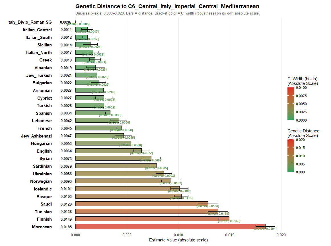 ExplorerGenetic's tweet image. Italy_Bivio_Roman.SG &amp;amp; C6_Central_Italy_Imperial_Central_Mediterranean are indistinguishable in FST with this dataset/run. FST ≈ 0 (not significantly different from zero)
