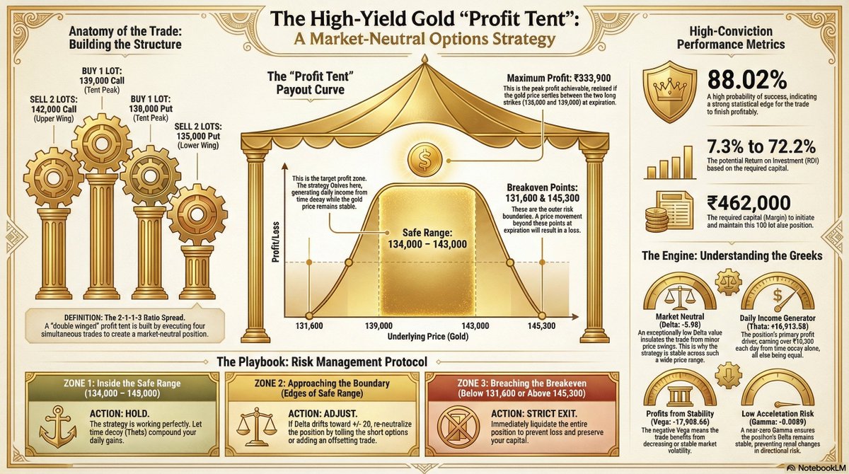 i2gain's tweet photo. #XAUUSD #ShiftToLowRisk

A GoldMini (MCX) based low risk trade, that ensures high success probability, decent ROI, wide ranges. Refer to link for more details. 
https://t.co/OmvwW2v8Is

#Gold #MCXGold #XAUGSD #Silver #OptionsTrading https://t.co/YmfDBdihpq
