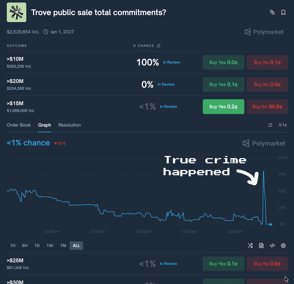 Crypto behavior comes to crypto prediction markets.