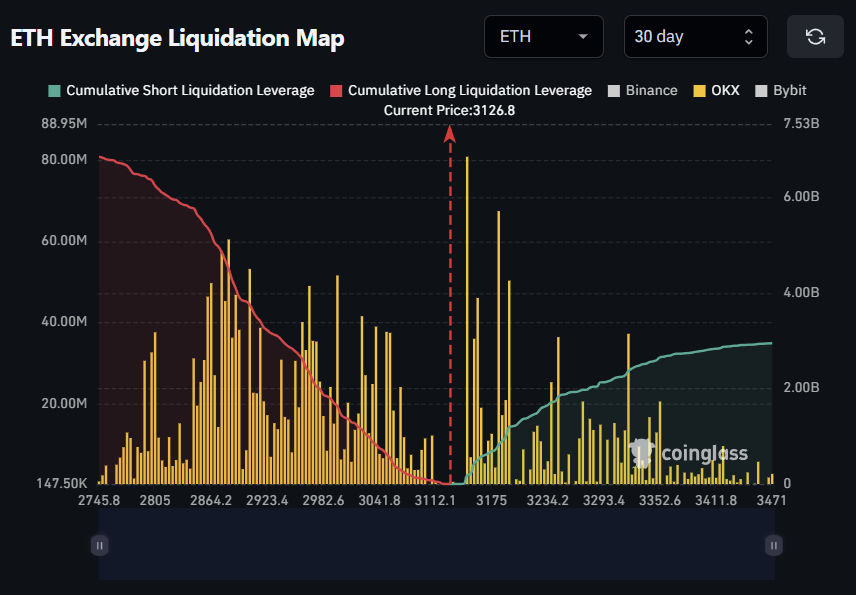 数据显示：以太坊若上涨11%将引发29.5亿美元空头清算，市场波动性引关注