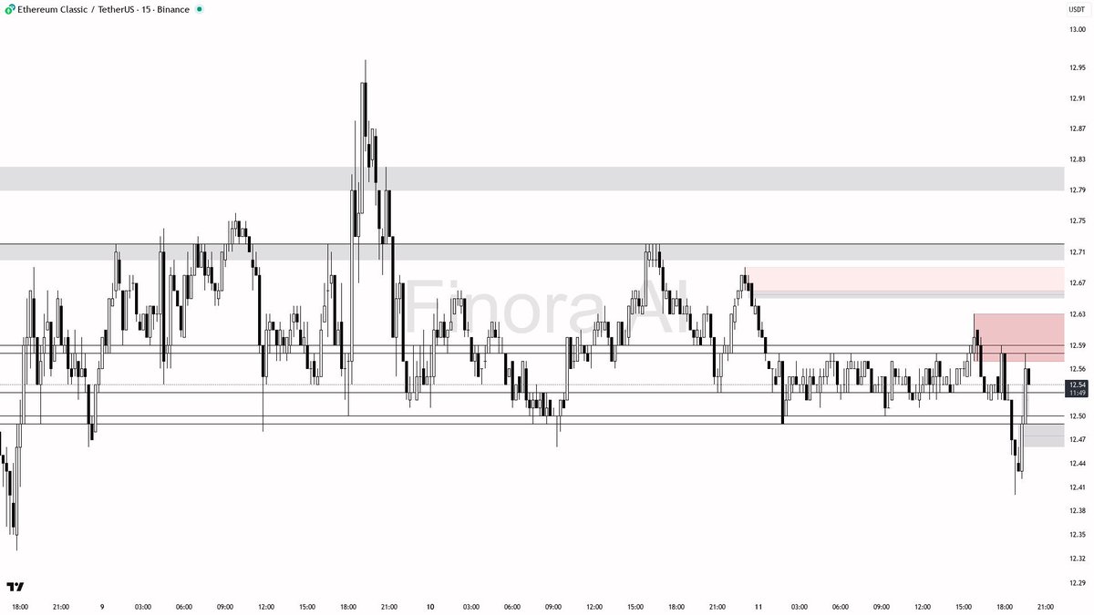 🌌 Finora AI Analysis for $ETC #ETCUSDT | 15m - Price is currently at 12.54  after a sharp dip and reclaim, showing signs of bullish intent, but faces  several resistance levels above. -