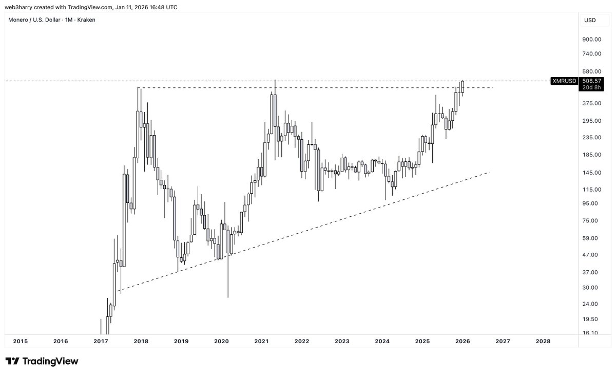 HarryPerps's tweet image. the superior privacy coin wants price discovery

$XMR