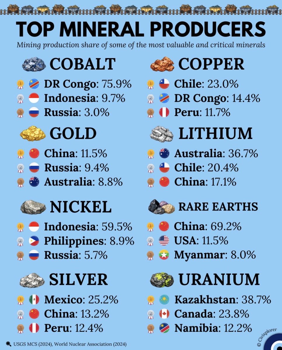 THE MINERALS MAP THAT RUNS THE WORLD🌎

🔋 Cobalt
• 🇨🇩 DR Congo controls 76% of global supply
One country. One chokepoint.

🔌 Nickel
• 🇮🇩 Indonesia produces 60% of the world’s nickel
The backbone of batteries and stainless steel.

⚡ Lithium
• 🇦🇺 Australia 37%
• 🇨🇱 Chile 20%