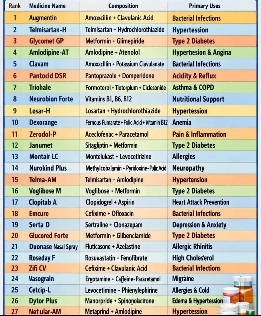Med_Bytes's tweet image. Combination Medicines medicine 💊💊