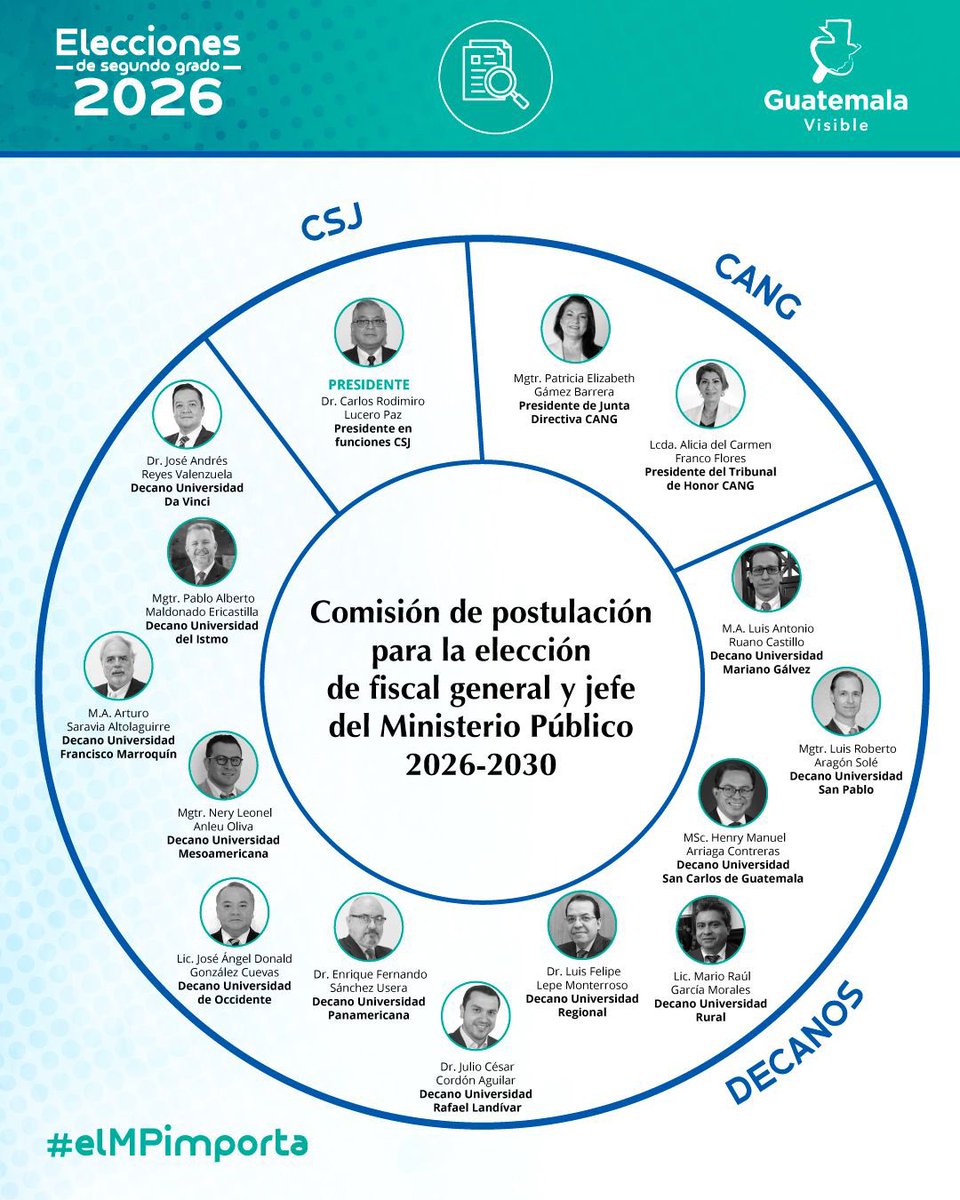 guatevisible's tweet photo. 📢 𝗖𝗼𝗻𝘃𝗼𝗰𝗮𝘁𝗼𝗿𝗶𝗮 𝗰𝗼𝗺𝗶𝘀𝗶𝗼́𝗻 𝗱𝗲 𝗽𝗼𝘀𝘁𝘂𝗹𝗮𝗰𝗶𝗼́𝗻 𝗠𝗣

El martes 13 de enero, el Congreso de la República realizará la convocatoria para integrar la comisión de postulación que elegirá a los seis candidatos a fiscal general y jefe del Ministerio Público para el período 2026-2030.

🔎 Revisa la imagen y conoce quiénes la integran.

#ElecciónMP2026
#elMPimporta