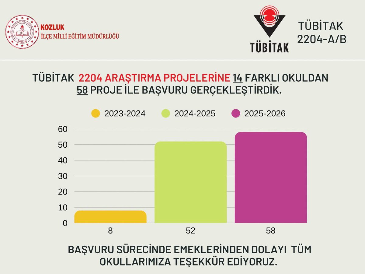 TÜBİTAK 2204 ARAŞTIRMA PROJE BAŞVURULARI TAMAMLANDI. 

Kozluk İlçe Milli Eğitim Müdürlüğü olarak
TÜBİTAK 2204 Araştırma Projeleri kapsamında bu yıl
14 farklı okulumuzdan toplam 58 proje ile başvuru sürecimizi başarıyla tamamladık. 

facebook.com/share/p/1CFD3U…