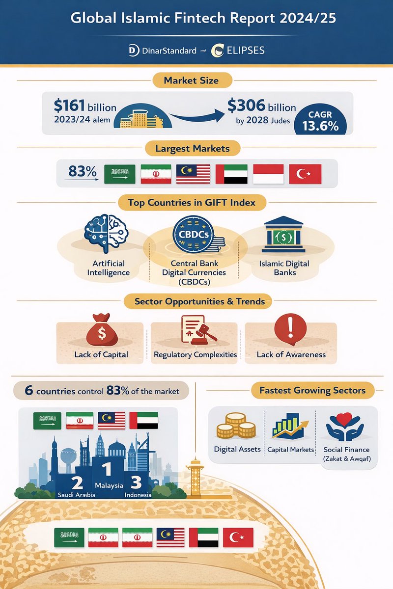 alnaeebi's tweet photo. ملخص تقرير التكنولوجيا المالية الإسلامية العالمي 2024/25 :  

#IslamicFinance
#IslamicFintech
#IslamicBanking
#ShariahCompliant
#HalalFinance https://t.co/OcIbp6dPrM