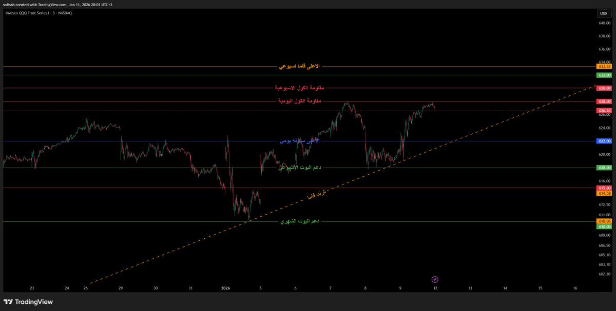 KsaTrading35075's tweet photo. QQQ – تحليل 📊

🟢 صعودي (55%)
تفعيل: إغلاق ساعة فوق 628$ + حجم قوي
أهداف: 632–633 ➜ 635–637
وقف: 622.5 – 625

🔴 هبوطي (45%)
تفعيل: كسر 623$ أو رفض من 628$
أهداف: 618 ➜ 613–610
وقف: 629.5 / 625

⚠️ تماسك
نطاق: 623 – 628 مع حجم ضعيف
استراتيجية: تداول نطاق

📌 المرجح: صعود حذر بشرط كسر 628$
⚖️ R/R ≈ 1:2

ابو محمد 
فالكم التوفيق

#qqq #spx #السوق_الامريكي #السوق_السعودي #تاسي #السوق_السعودي_تداول