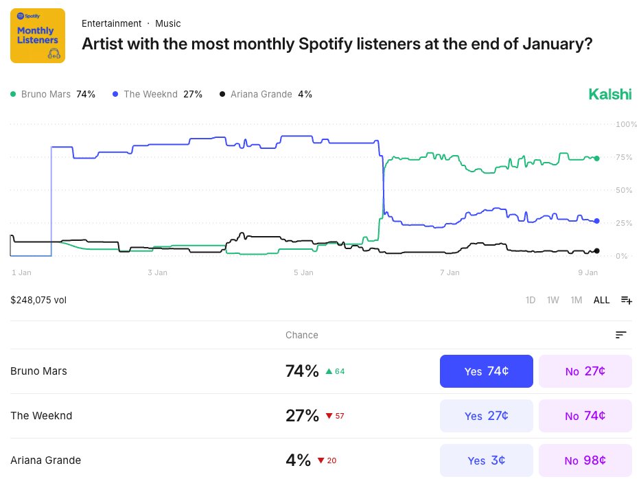 SWAY_Markets's tweet image. When was the last time @BrunoMars