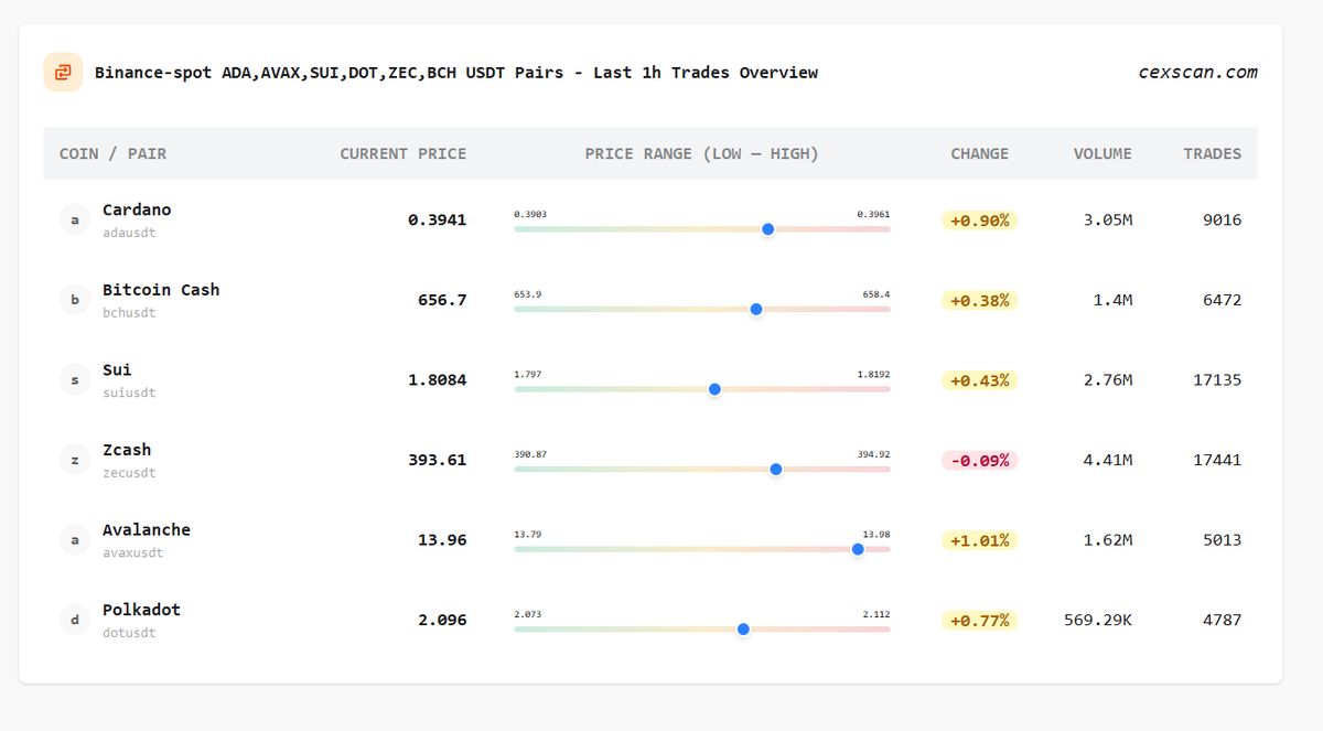 Binance Spot – Last Hour USDT Trades Overview for $ADA, $AVAX, $SUI, $DOT,  $ZEC, $BCH