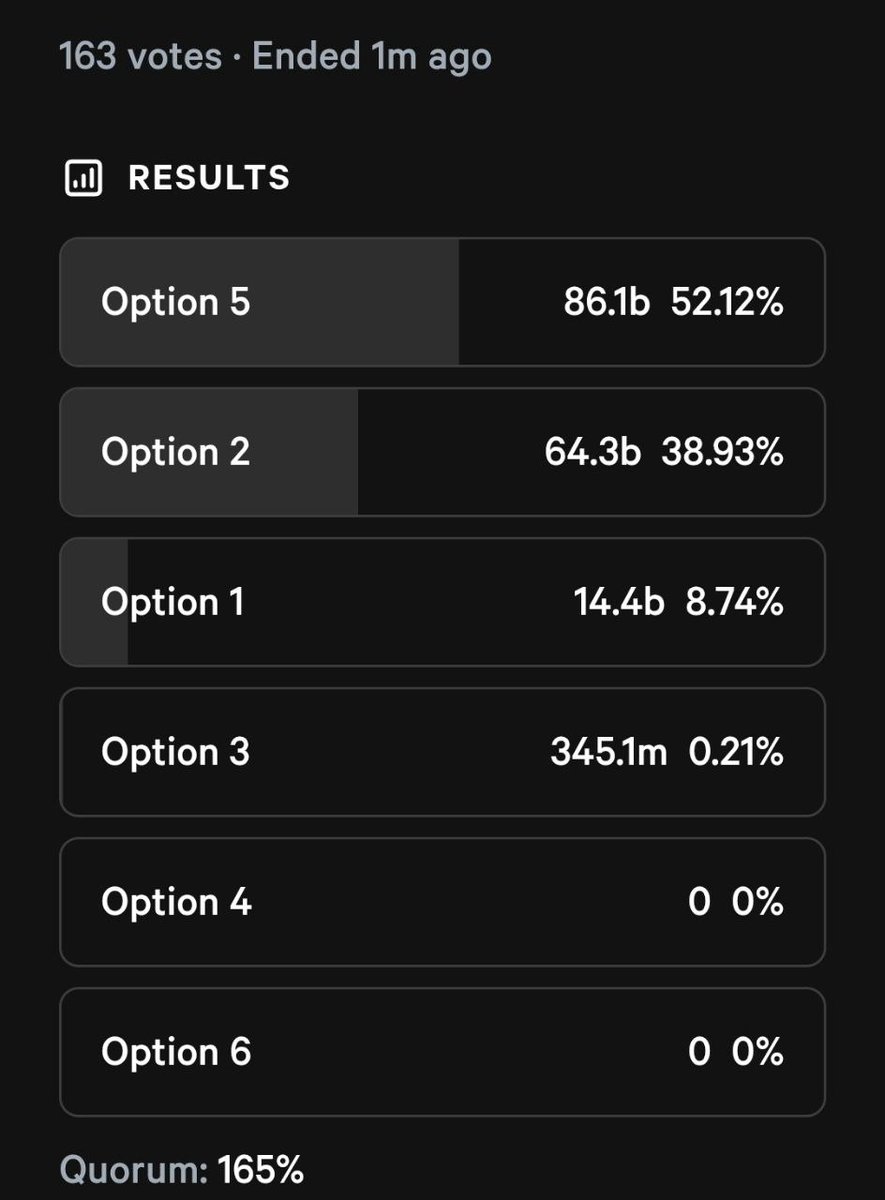 🚨Polls have closed on the K9 Finance DAO vote with Option 5 winning with 52.12% of votes at 165% of quorum. 

Option 5 has been chosen by the community.

Stay tuned to official accounts for more news soon. 

---------------

Always watch for imposters, malicious links, and