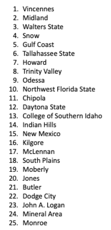 Nielsen File Top 25 (as of 1/10/2026)

<a href="/NJCAABasketball/">NJCAA Basketball</a> <a href="/JUCOadvocate/">JUCOadvocate - Brandon Goble</a> <a href="/JucoPulse/">Florida JUCO Pulse</a>