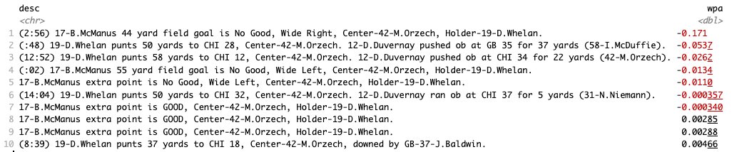 tejfbanalytics's tweet image. per the nflfastR model, the packers lost 26.6 percentage points of win probability on punts, field goal attempts and extra point attempts last night