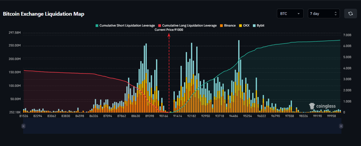 CryptoNewsHntrs's tweet photo. LIQUIDATION ALERT 🚨
$6,000,000,000 IN SHORT POSITIONS WILL GET LIQUIDATED IF $BTC PUMPS 5%.

#BTC #Bitcoin #Crypto #LiquidationAlert #CryptoNews #CryptoTrading #BitcoinPrice https://t.co/hU4rB3MkqE