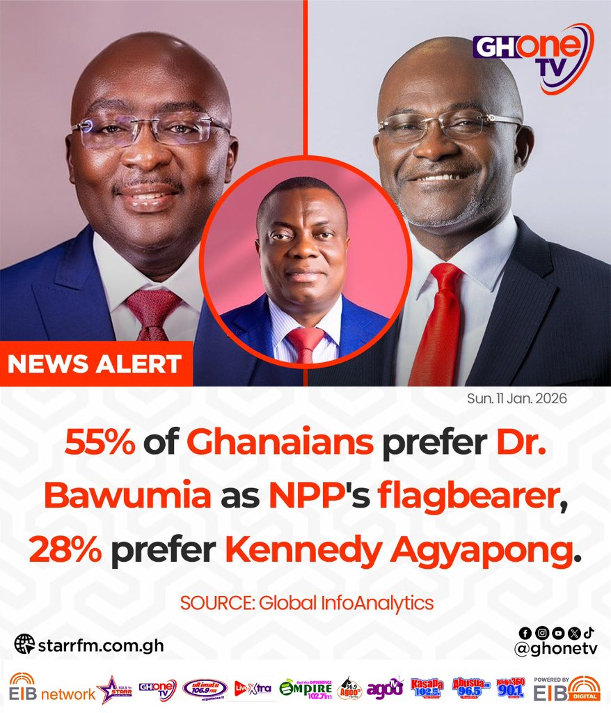 Serwaa_Amihere's tweet image. 55% of Ghanaians prefer Dr. Bawumia as NPP's flagbearer, 28% prefer Kennedy Agyapong... - Global InfoAnalytics

#GHOneNews #EIBNetwork 
#GHOneTV #NewsAlert