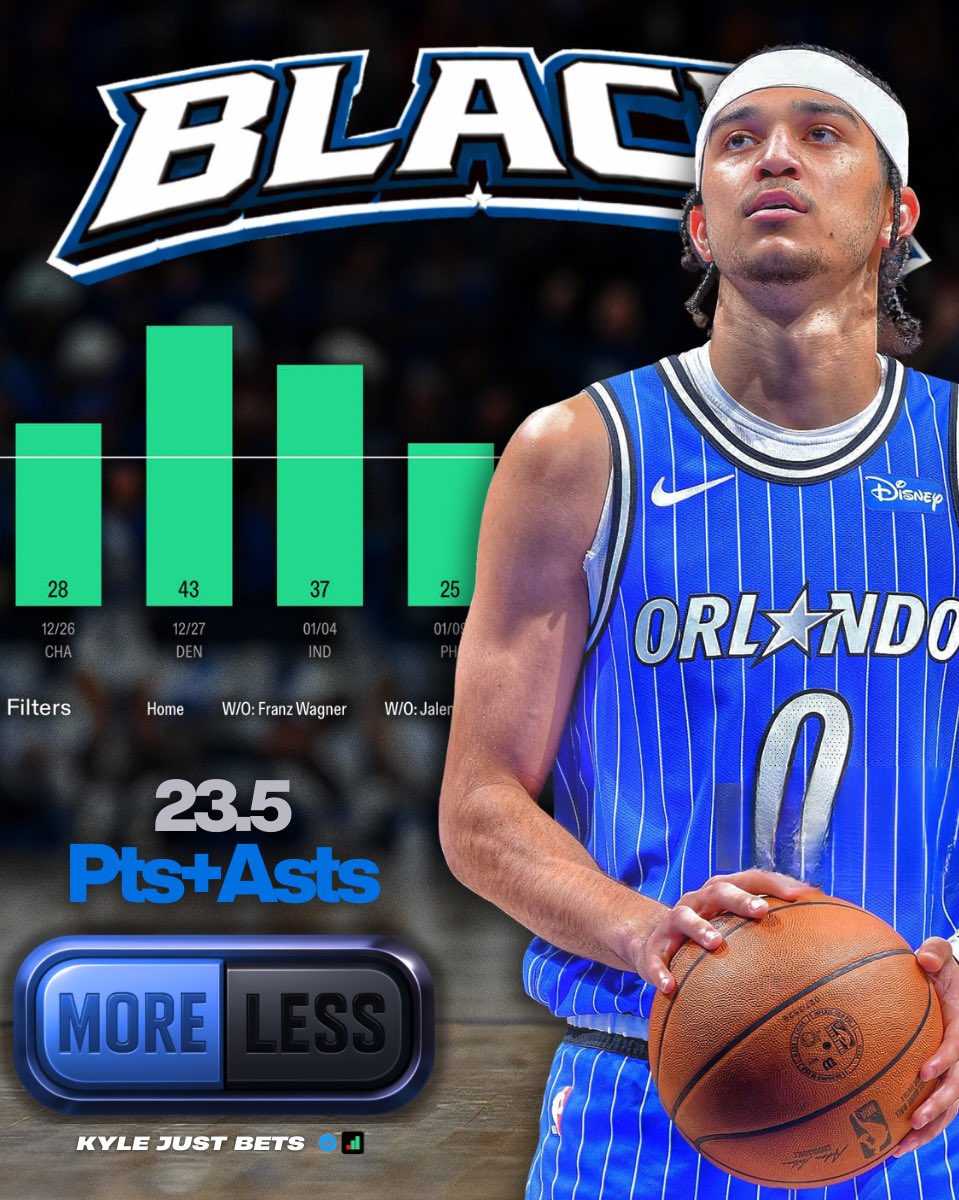 KyleJustBets's tweet photo. He OBLITERATES Them Today ☢️

Anthony Black o23.5 PA (-125)
#MakeItMagic vs #Pelicans 

Have to go to AB here in a perfect spot against the Pelicans at home.

No Suggs, Franz and likely not TDS here for Orlando. 

I expect da Silva to sit given the Magic go to Germany for their next two games later this week - and those games are extremely important to not only the Wagner brothers, but da Silva as well.

Gives him ample rest time to be fully healthy for the trip.

Without TDS, AB is over in 4/5 games. But even if he does play, he gets the benefit of being over in 8/11 games without Suggs/Franz (4/4 at home).

Pelicans dead last in transition where AB already scores the majority of his points. Assist upside as AB is leading the team over the last 5 games and gets the most of his assists at the rim, where NOP is is currently 2nd worst on the year and giving up the 6th most over the last 5 games.

Pace up game here so we should see plenty of downhill attack on both sides of the ball, giving AB plenty of opportunities to rack up Pts + Asts.

📊 Graph powered by @propsdotcash
Code “KYLE25” for 25% off at https://t.co/Rlc5Drj1iB