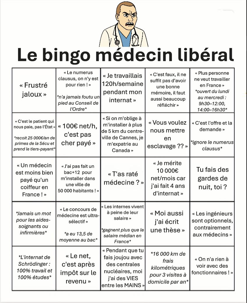 MathieuL1's tweet image. Les médecins libéraux pensent sincèrement mériter leur rémunération, comprise entre le top 2% et le top 0.1% des rémunérations en France (selon leur spécialité), alors que cette rémunération découle :
🔵 d'une pénurie qu'ils ont organisée eux-mêmes via le numerus clausus ;
🔵 de…