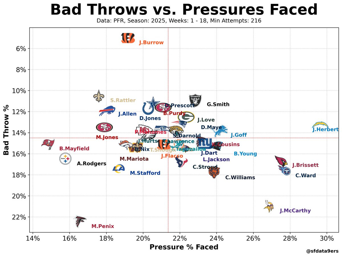 sfdata9ers's tweet image. #NFL Bad Throws. vs. Pressure % Faced 2025 
(min. 216 attempts)

Joe Burrow with the lowest bad‑throw rate, while Michael Penix Jr. has the highest.
Justin Herbert has faced the most pressure, whereas Baker Mayfield and Aaron Rodgers have been pressured at the lowest rates.…