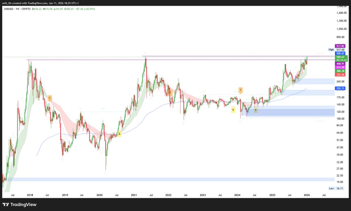 XMR is inches away from a clear blue sky. Are you ready? The unbreakable  privacy coin. Freedom starts with free speech but also freedom of capital  movement. #Altcoins in privacy.