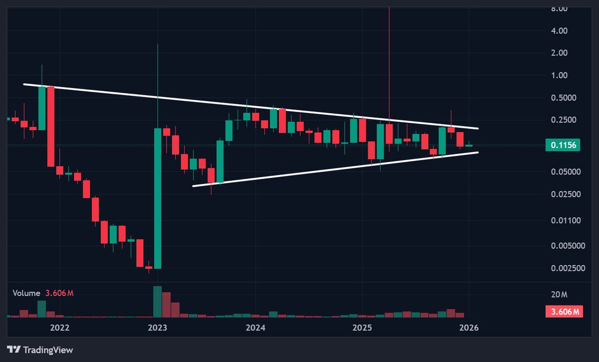 This has to be one of the craziest charts in this space right now. $DEXTF  has been coiled up and showing a ton of strength since 2023. Not to mention  the below