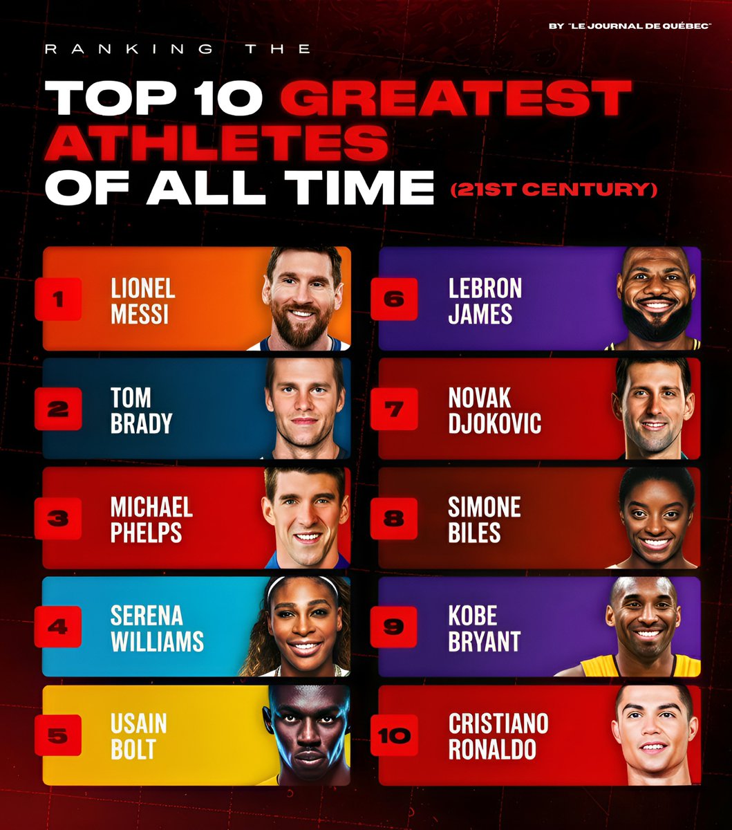 MessiXtraHQ's tweet image. 🚨 BREAKING: Lionel Messi has been named as the Greatest Athlete of 21st century. 🔥🐐