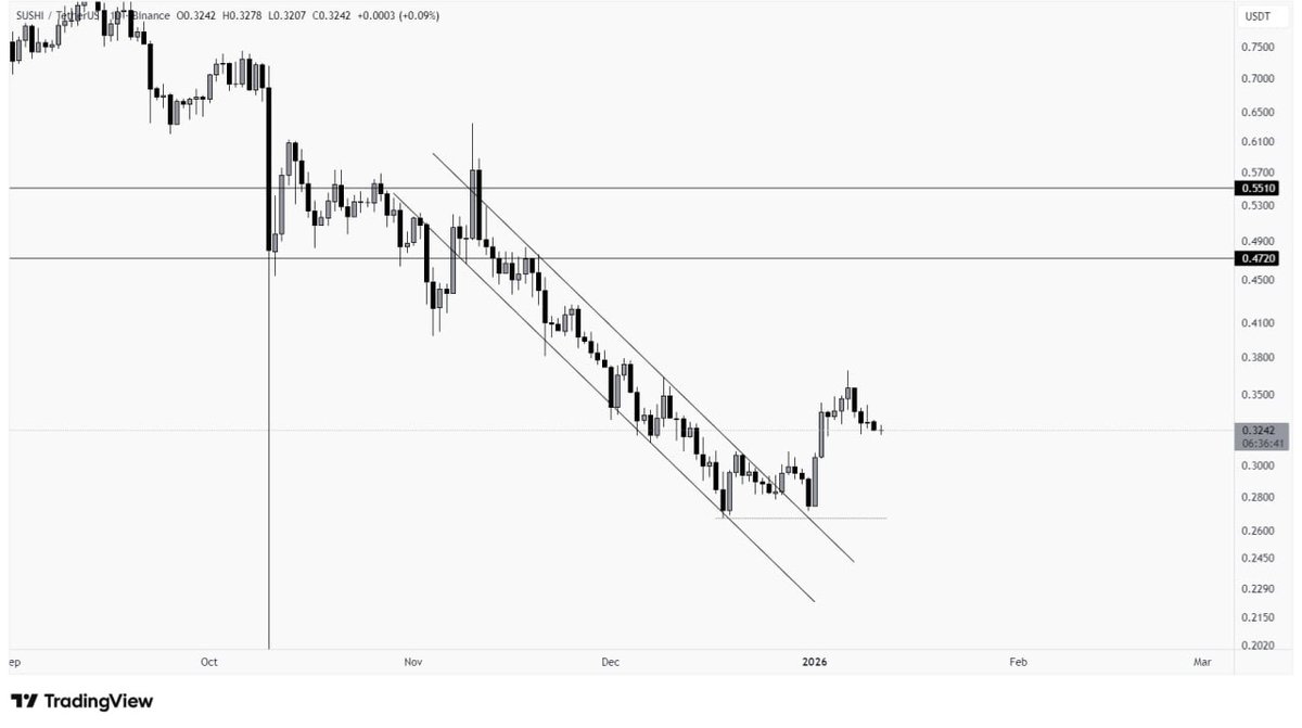 SUSHI broke the small channel pattern and had a small up-move moving back  lower with shift in market structure in prices. Price can print new lower  lows, shorting can be good enough
