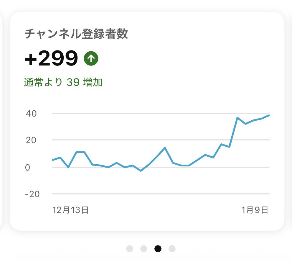 YouTube毎日投稿効果で9000人突破！ 登録してくれてる人ありがとう！あと1000人がんばります〜