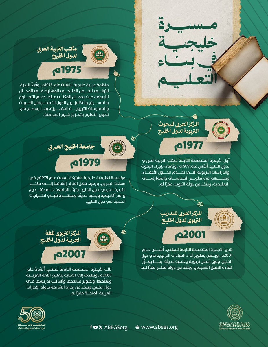 مكتب التربية العربي لدول الخليج، هذه المؤسسة العريقة التي تشرفت بقضاء جزء من مسيرتي المهنية في رحابها، يحتفل باليوبيل الذهبي؛ احتفاءً بمنظومة العمل الخليجي المشترك، وبإحدى أولى مبادراته الرائدة. 

#خمسون_عامًا_من_التميز_والريادة_في_العمل_التربوي_المشترك