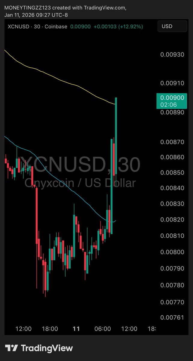 moneytingzz123's tweet image. $XCN
Who remembers when I said this yesterday?👇

 “I am actually expecting a nice bounce back to .009.📈📈📈”