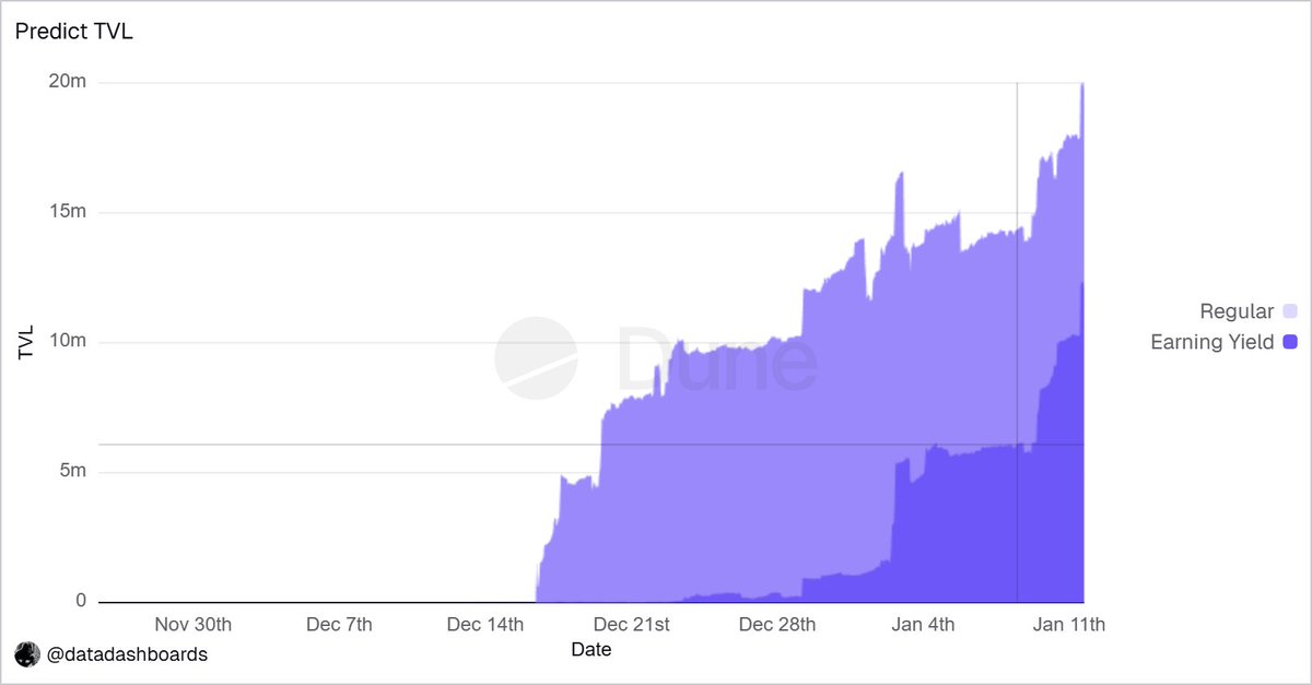 datadashboards's tweet image. Over $20M in TVL for @predictdotfun!

60% of the TVL is now deployed into yield-bearing markets, meaning the majority of capital on the platform earns yield via @VenusProtocol while awaiting market resolution.

Check out some more data about them using the link below ⬇️