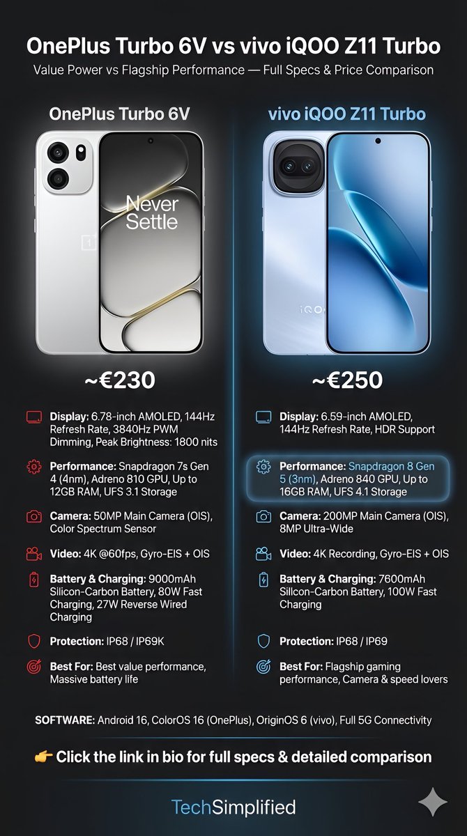 Techsimplied_AI's tweet image. OnePlus Turbo 6V vs iQOO Z11 Turbo ⚡📱
Clean OnePlus experience or raw iQOO performance? 👀
From gaming power and display smoothness to battery life and charging speed — which one wins for you? 🤔🔥
#OnePlusTurbo6V #iQOOZ11Turbo #PerformancePhone
