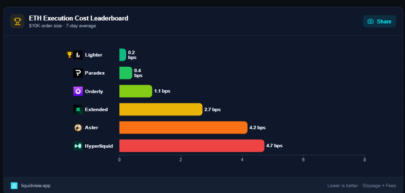PORQUE  $017/XP HOJE NA PARADEX PODE SER UMA OPORTUNIDADE GERACIONAL 💲💲

OTC/OI/VOL 30 dias/TVL DOS PRINCIPAIS CONCORRENTES:
PARADEX: $0.17 por ponto/ $800m OI /  $40B vol/ $192m TVL / Receita anualizada $20m

variational: $10 por ponto /$1.1B OI / $21B vol/ $124m TVL/ Receita