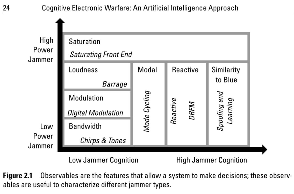 ElectronicsbyJH's tweet photo. Learn more by reading: Cognitive Electronic Warfare: An Artificial Intelligence Approach by Karen Zita Haigh, Julia Andrusenko https://t.co/Y51EexH1Ho