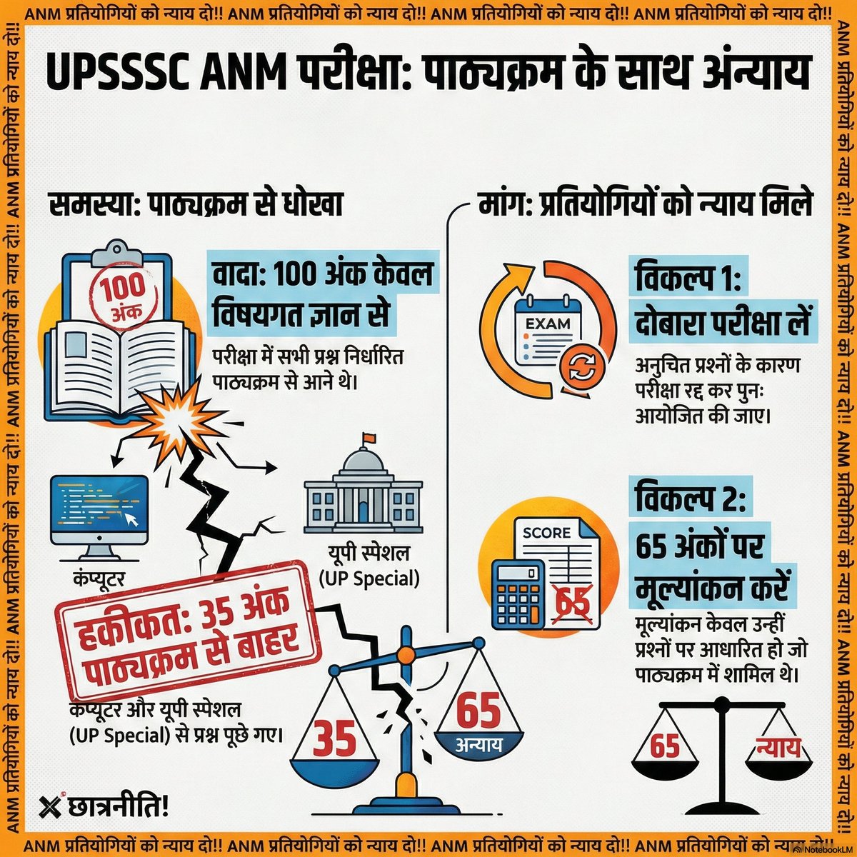 महोदय <a href="/myogiadityanath/">Yogi Adityanath</a>
जी आज सम्पन्न हुई, UPSSSC ANM 5272 की परीक्षा में जो 35 प्रश्न आए हैं वो पाठ्यक्रम में कहीं भी नहीं थे। कंप्यूटर और यूपी जीके पूछा गया। कृपया इसपर ध्यान दें : दुबारा परीक्षा लें या 65 अंकों पर मूल्यांकन करें।
#UPSSSC_ANM_ReEXAM 
#UPSSSC_ANM_out_of_syllabus