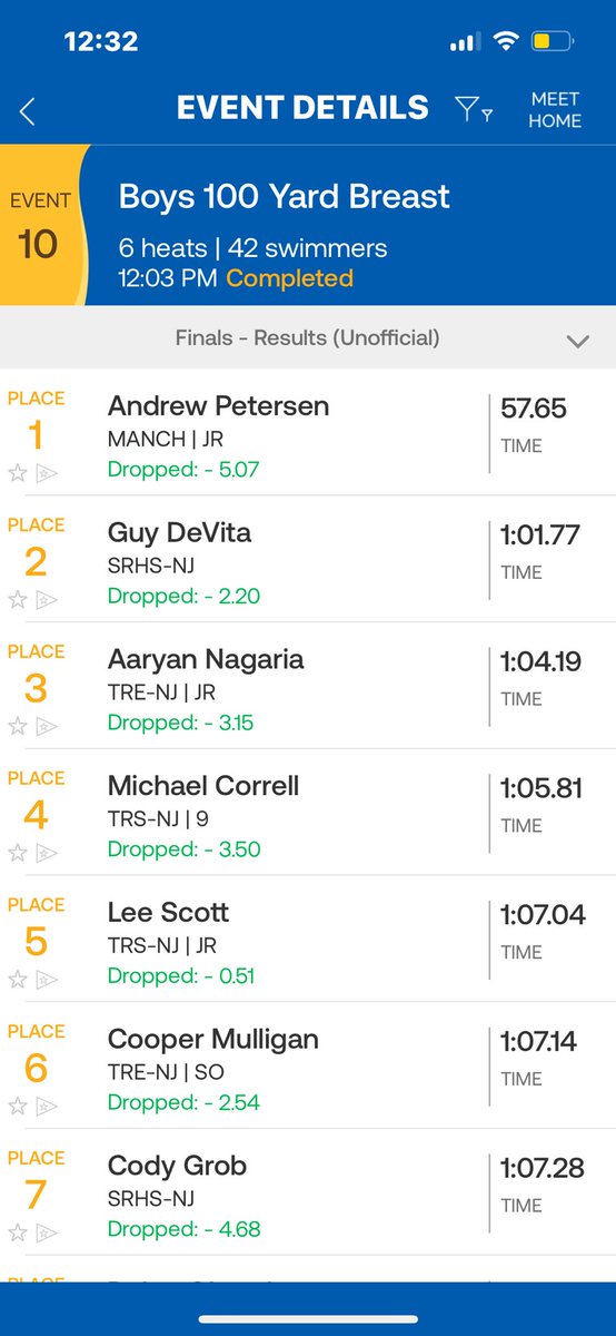 Petersen strikes again. This time winning the county title in the Breast Stroke breaking our school record. <a href="/Swim_Mths/">MTHS Swimming</a> <a href="/MTSD_DPedroza/">Diane Pedroza</a>