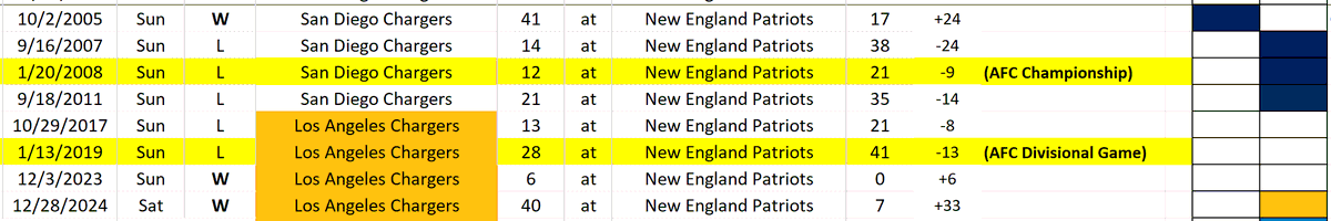 ⚡️ Los Angeles Chargers (LAC) Uniform Tracker ⚡️ tweet media