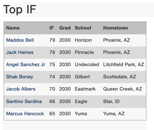 Perfect Game Four Corners tweet media